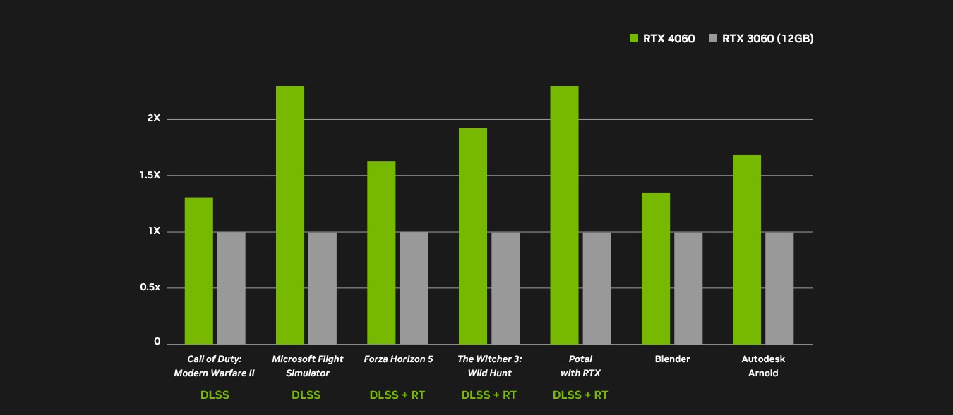 Nvidia GeForce RTX 4060 Family | Punch Technology