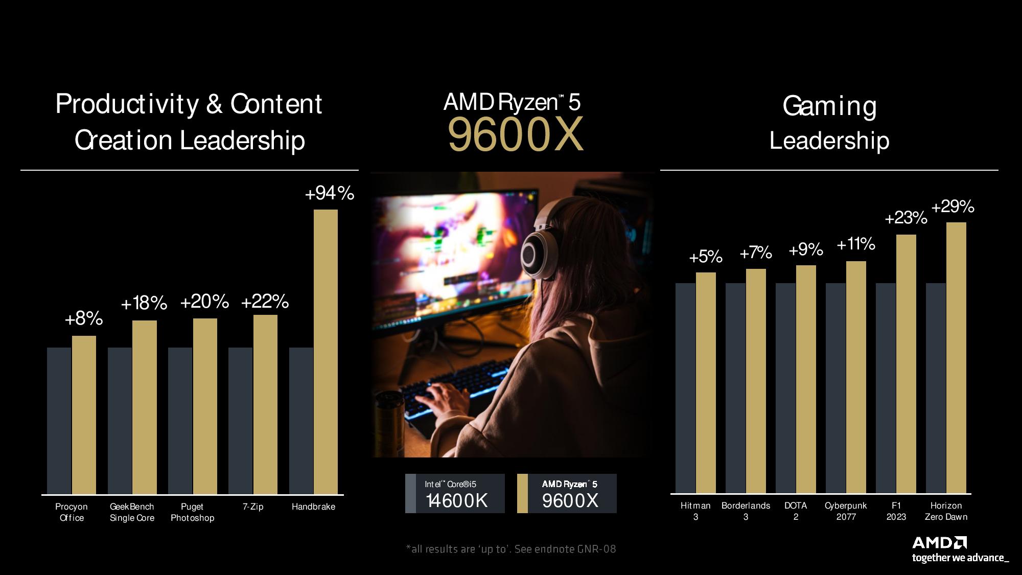 AMD Ryzen 5 9600X productivity and content creation and gaming benchmarks showing significant improvvements over the Intel Core i5-14600K