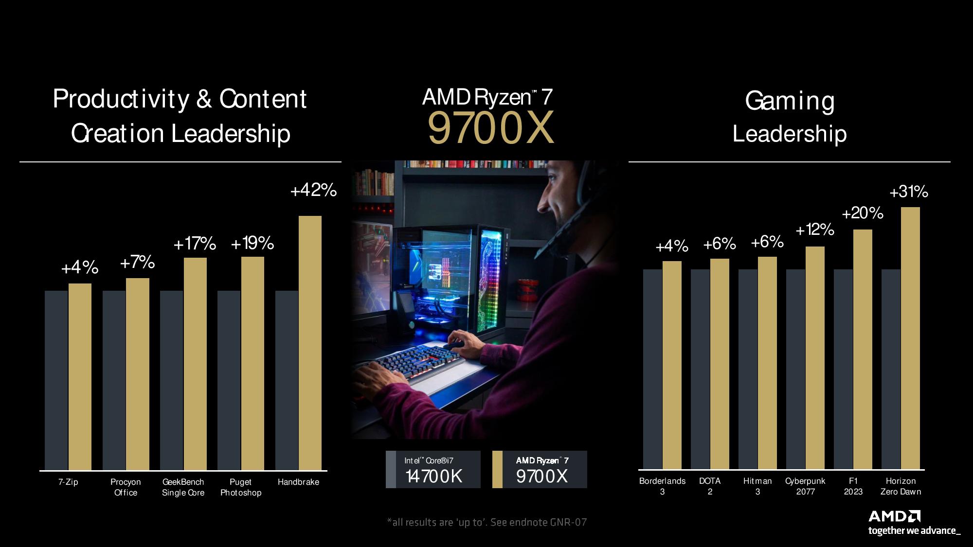 AMD Ryzen 7 9700X productivity and content creation and gaming benchmarks, showing significant improvements over the Intel Core i7-14700K