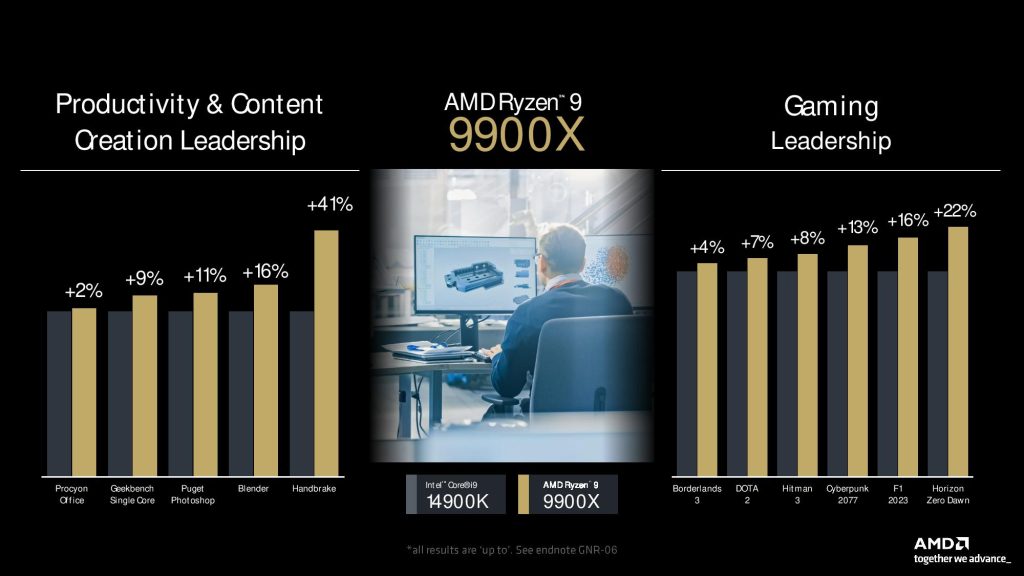 AMD Rzen 9 9900X productivity and content creation and gaming benchmarks, showing significant improvements over the Intel Core i9-14900K