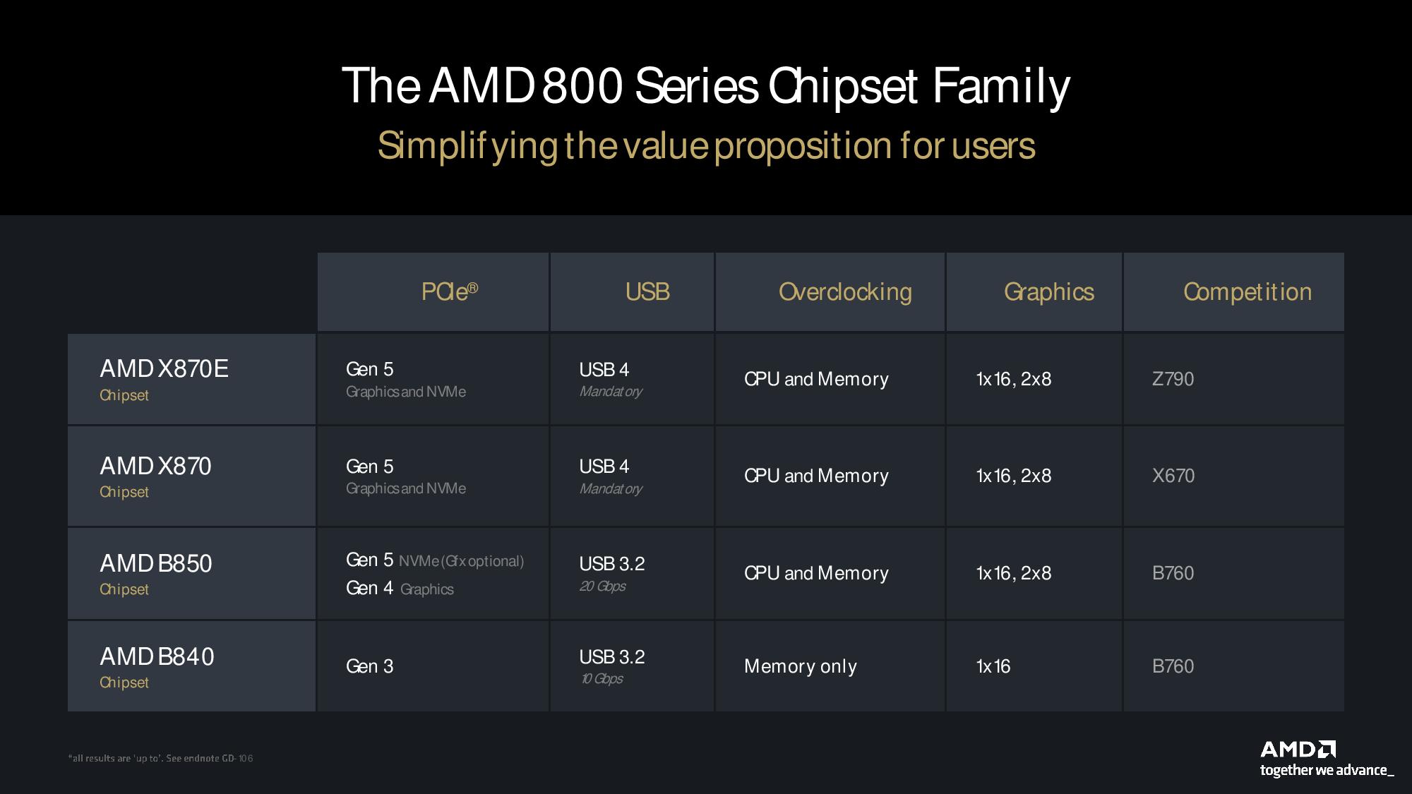 The AMD800 Series Chipset Family explainer diagram